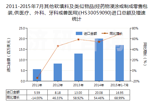 2011-2015年7月其他軟填料及類似物品(經(jīng)藥物浸涂或制成零售包裝,供醫(yī)療、外科、牙科或獸醫(yī)用)(HS30059090)進(jìn)口總額及增速統(tǒng)計